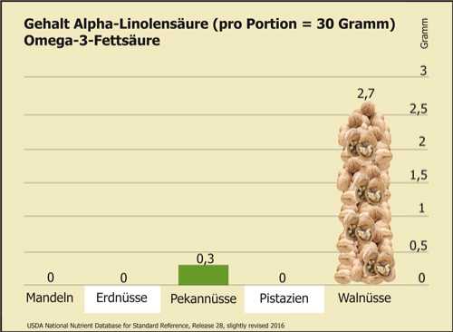 Diagramm Gehalt Alpha-Linolensaeure Nuesse